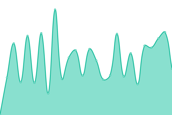 Response time graph