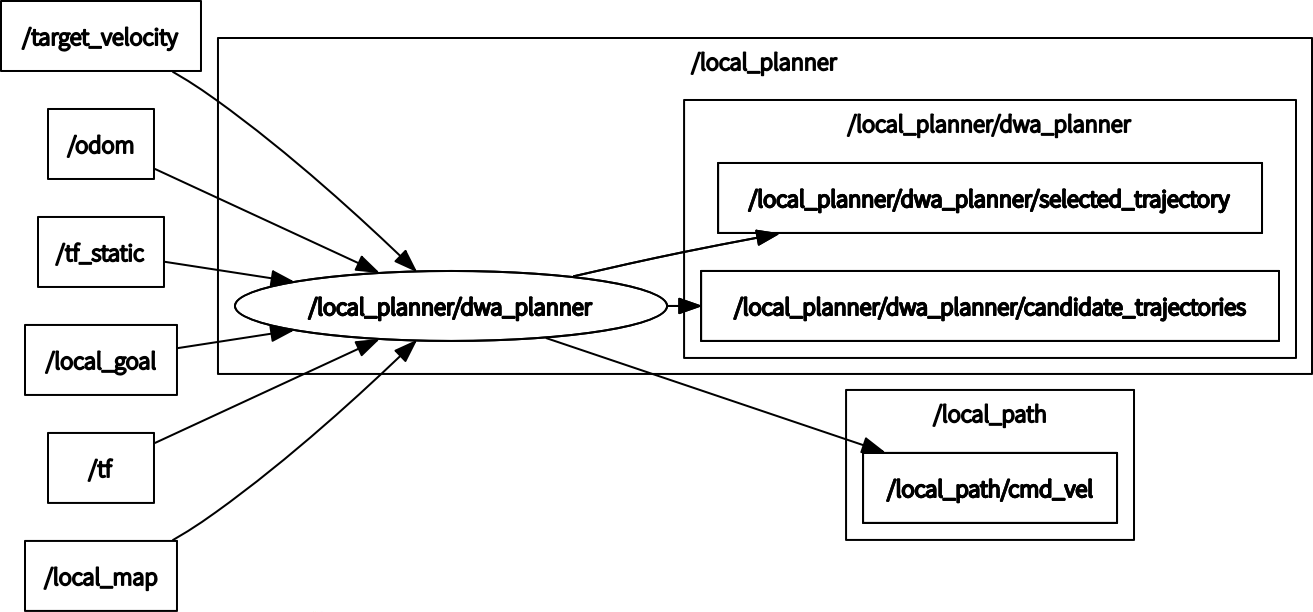 dwa_planner I/O diagram