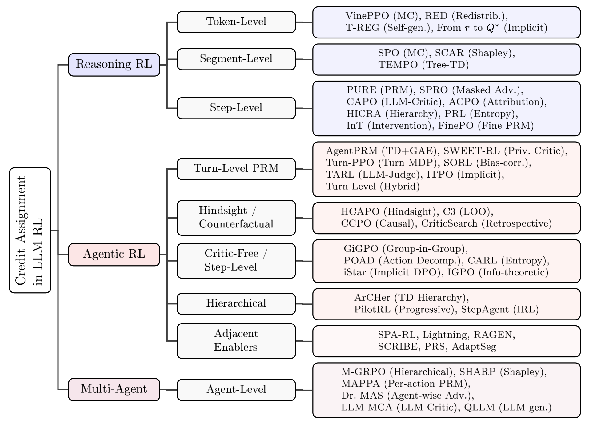 Taxonomy Tree