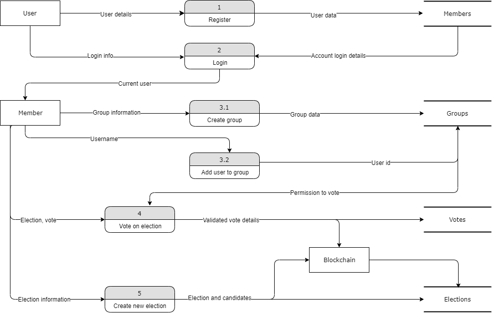 Dataflow Diagram