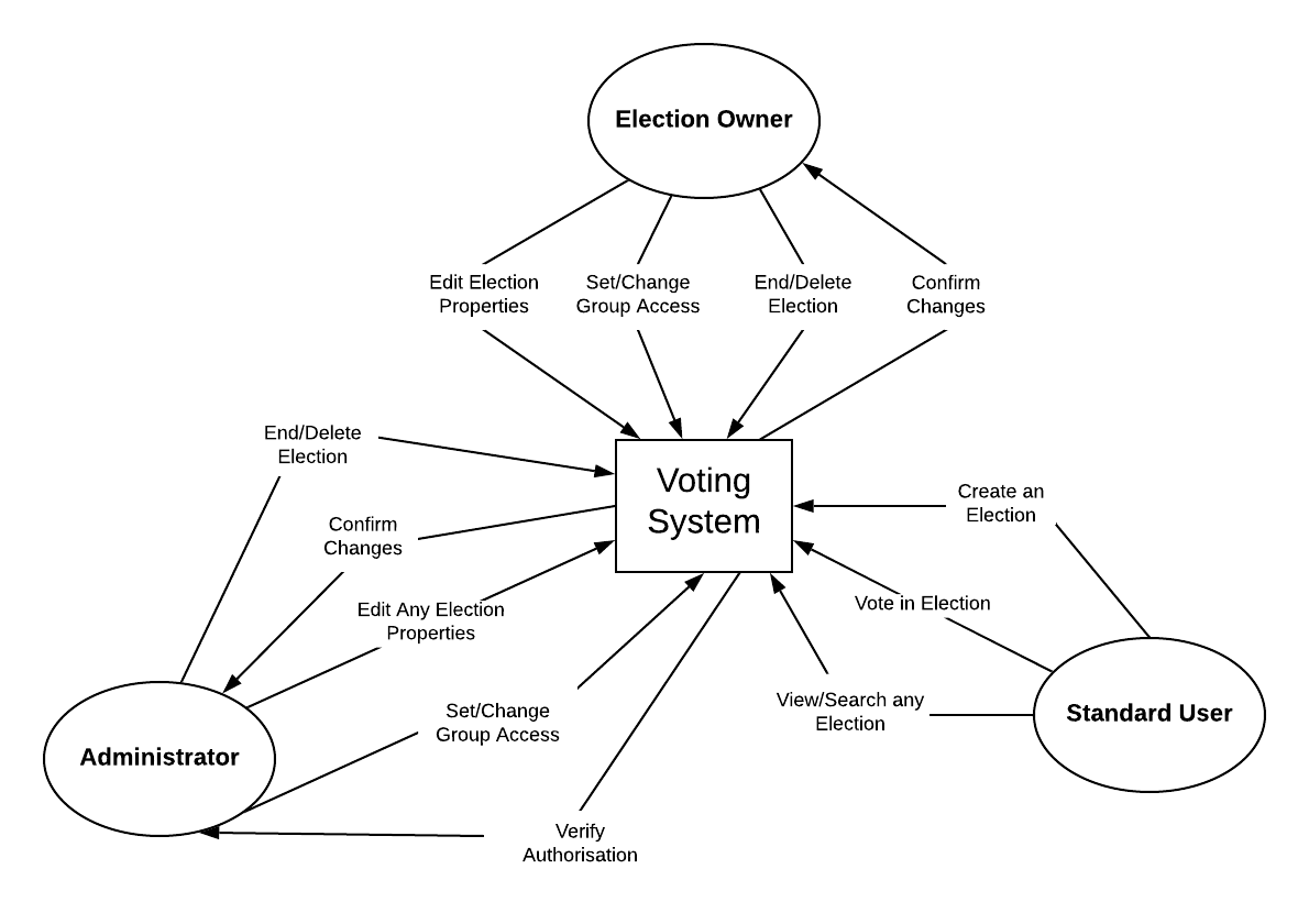 Context diagram