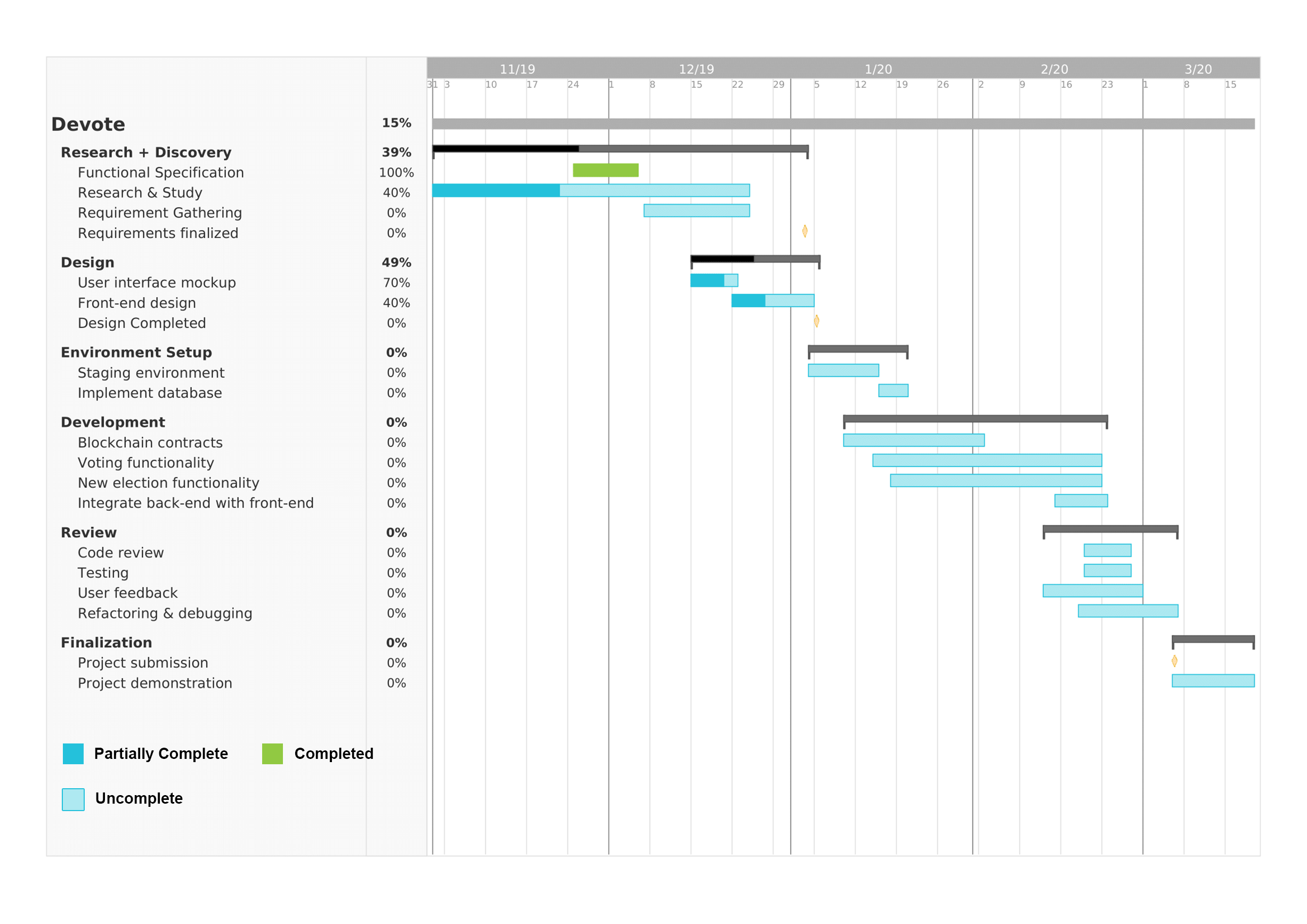 Gantt chart