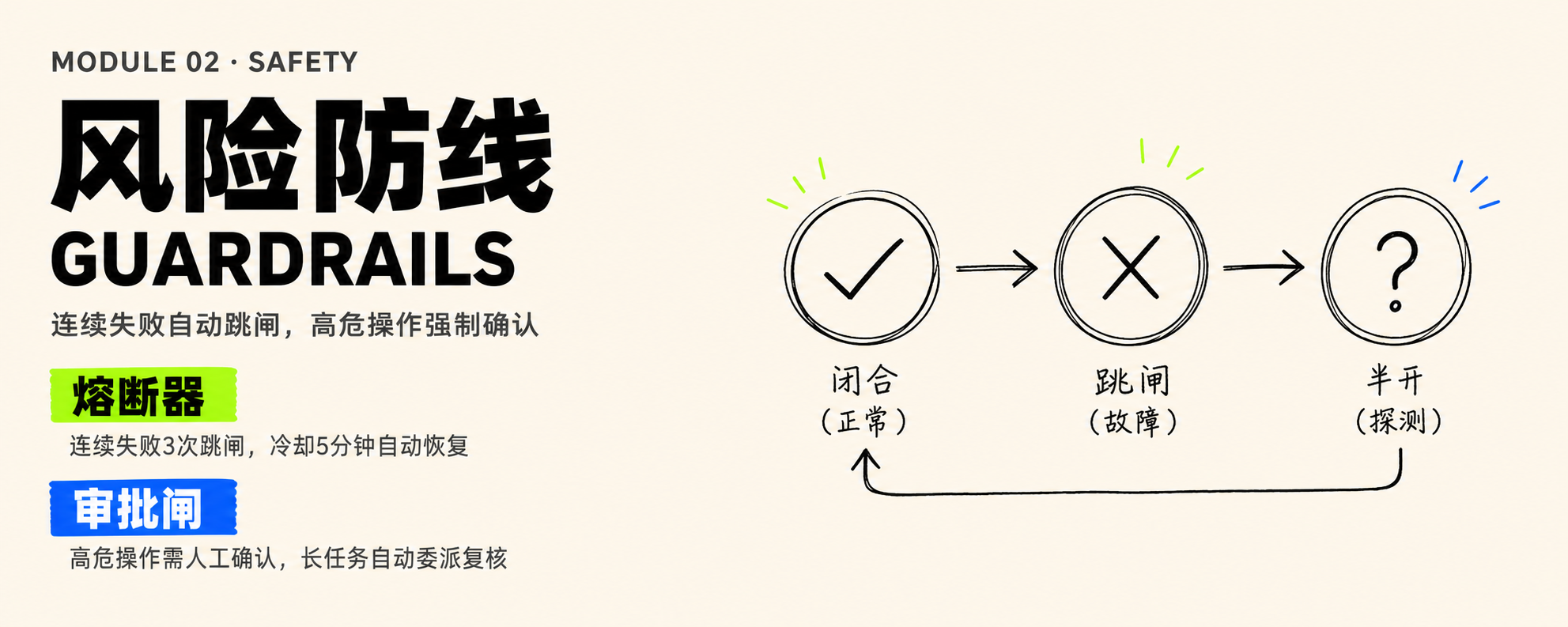 Guardrails 风险防线
