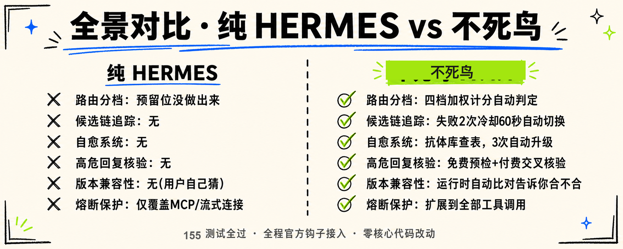 全景对比：纯 Hermes vs 不死鸟
