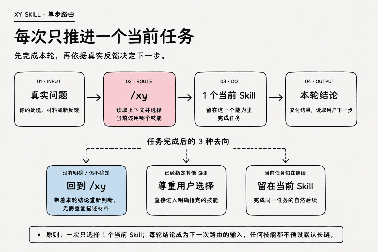 XY 单步路由图