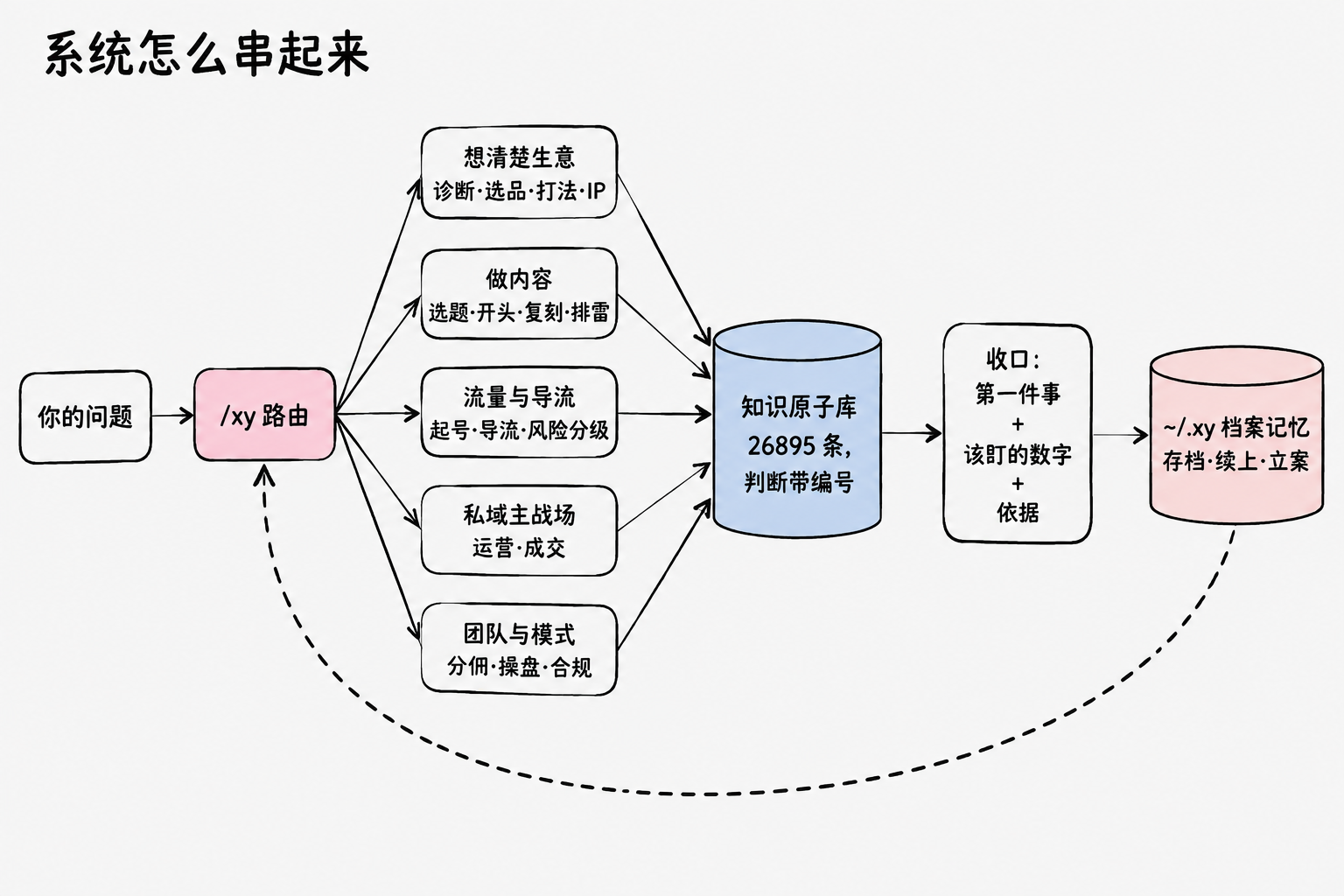 系统怎么串起来