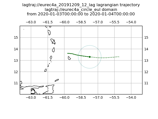 trajectory example