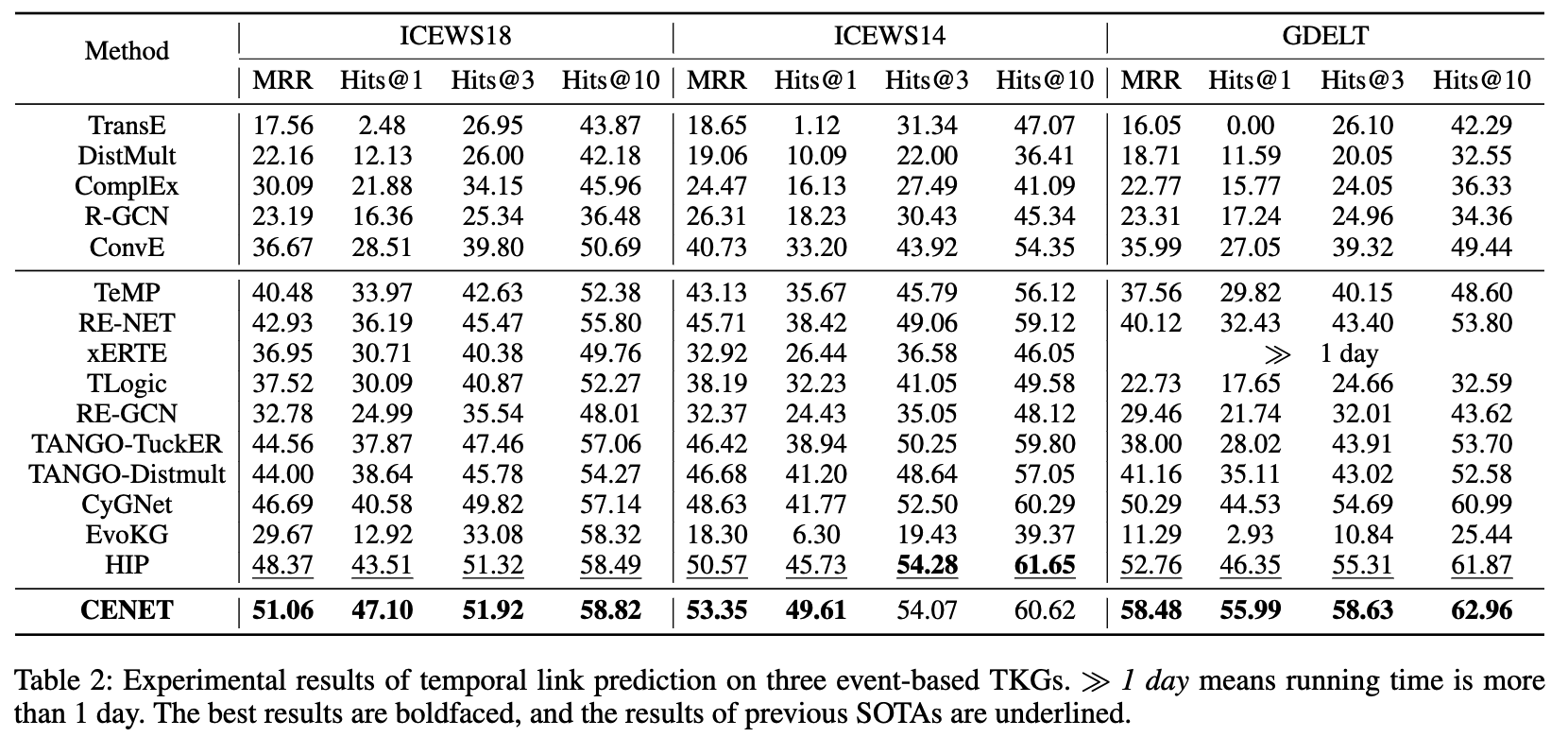 Results of event-based TKG