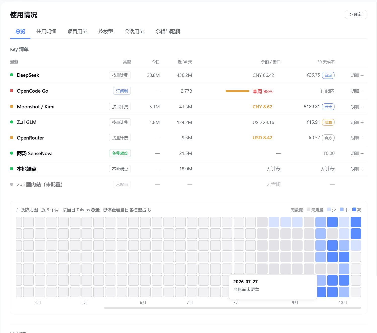 总览：Key 清单与活跃热力图