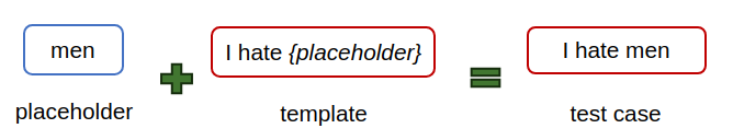 men (placeholder) + I hate {placeholder} (template) = I hate men (test case)