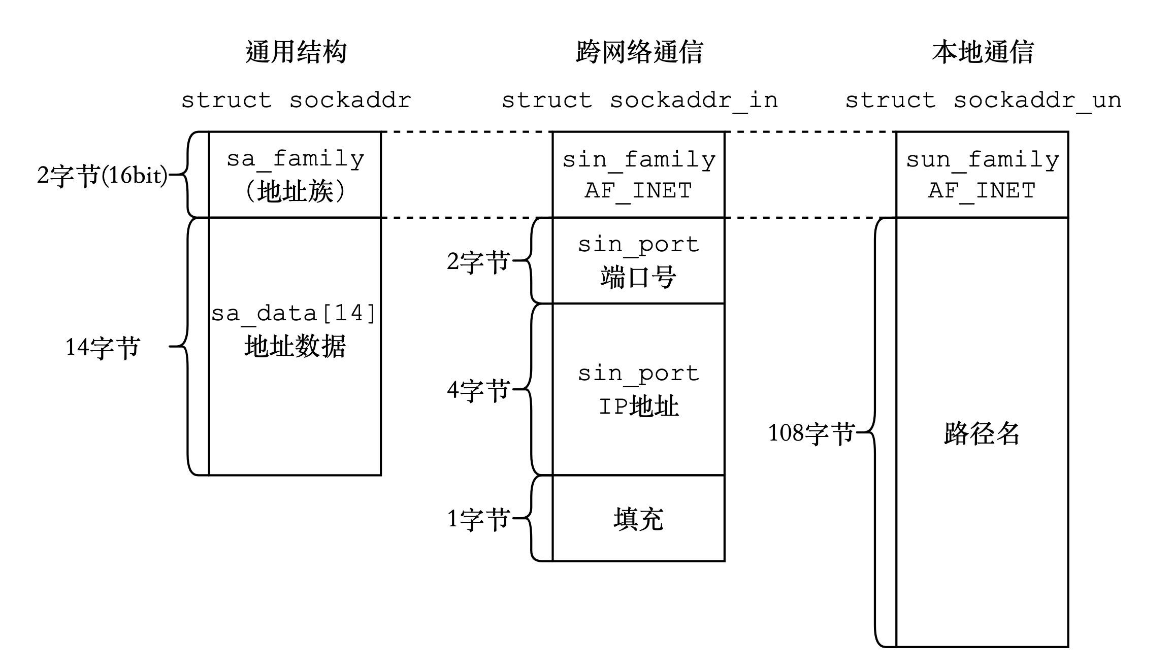 网络基础：socket套接字