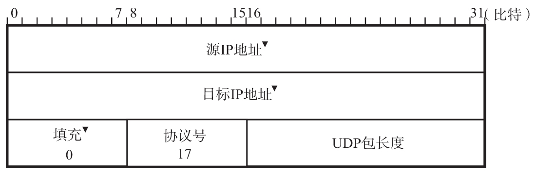 UDP 协议【传输层协议】