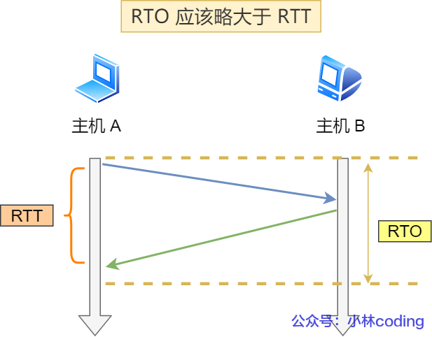 RTO 应略大于 RTT