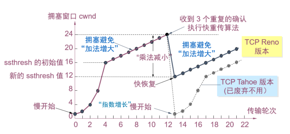 TCP 协议【传输层协议】