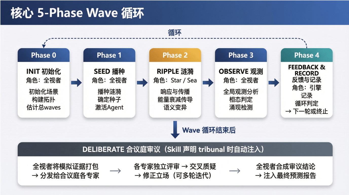 5-Phase 运行时引擎