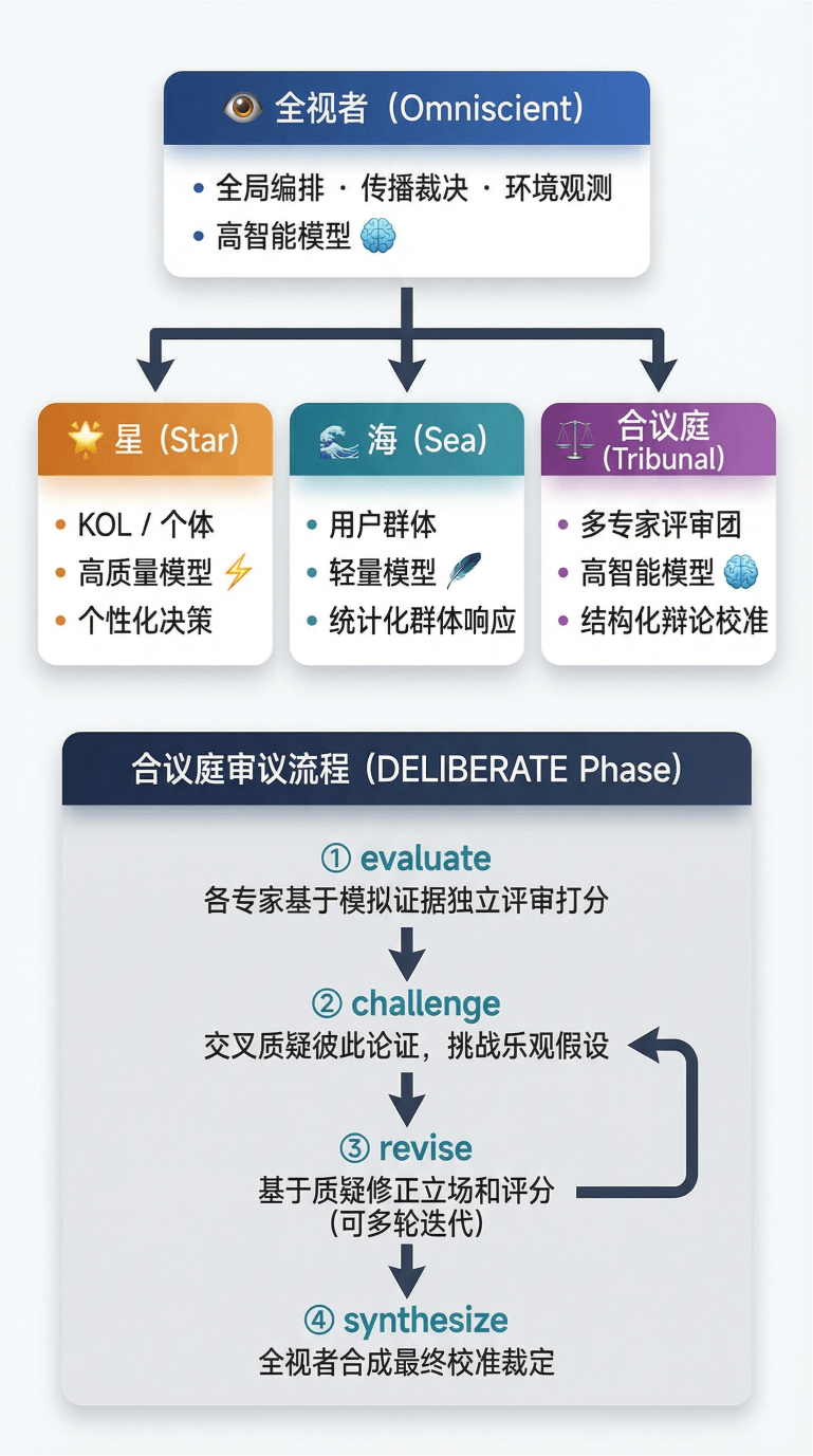 星海合议架构