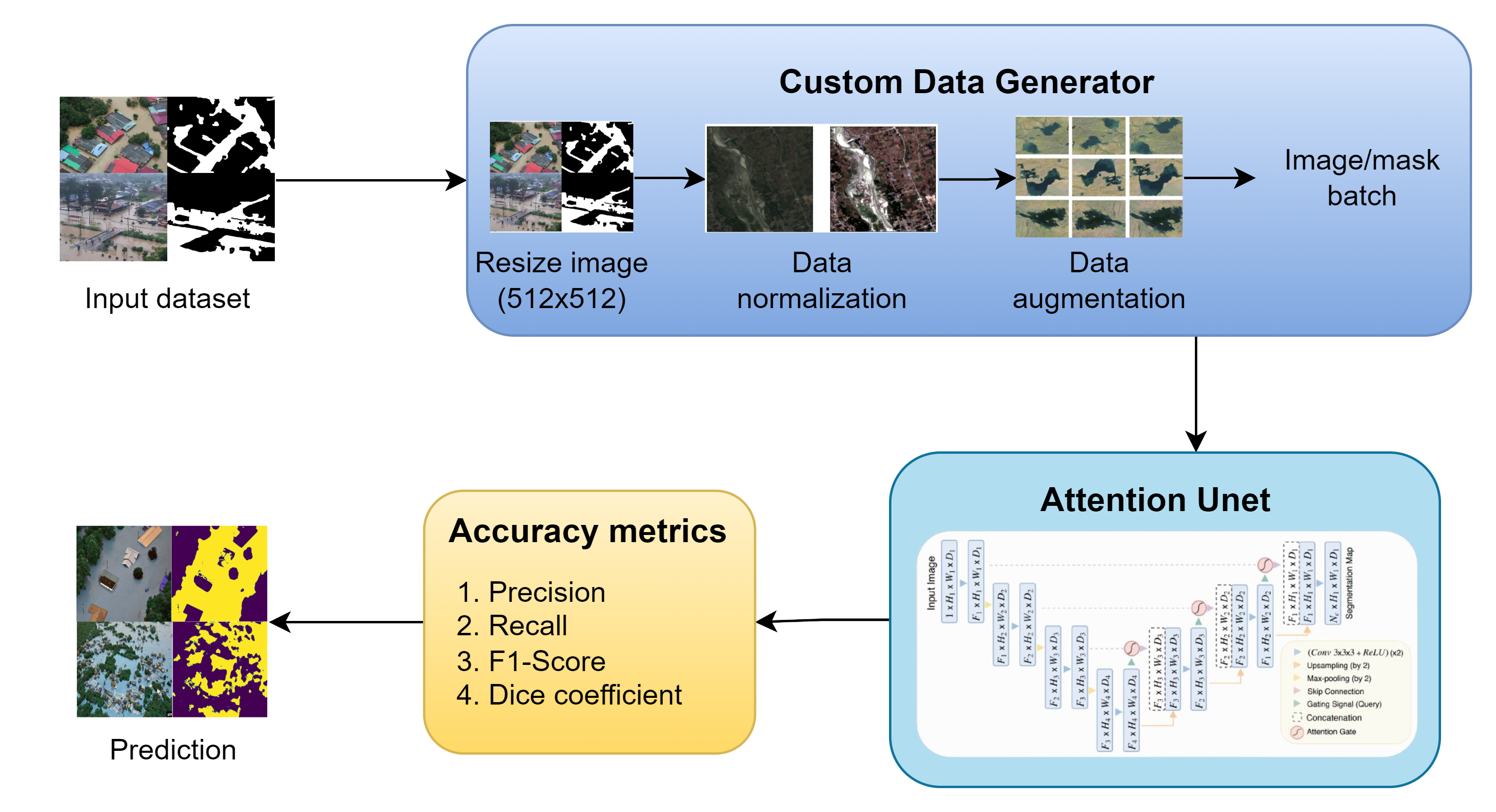 flood mapping deep learning