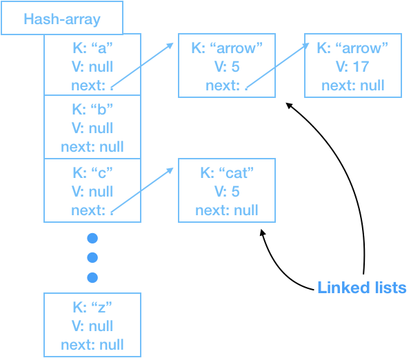 Image of Data Structure for HashMap