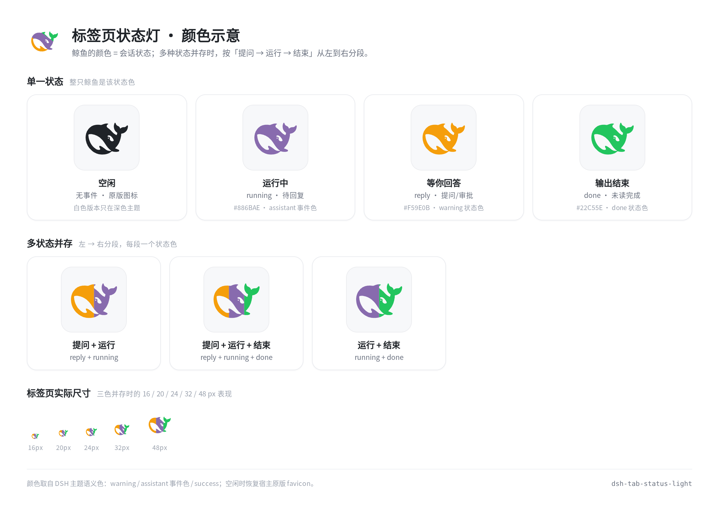 标签页状态灯的颜色示意：空闲、运行中、等你回答、输出结束，以及多状态并存时的分段颜色