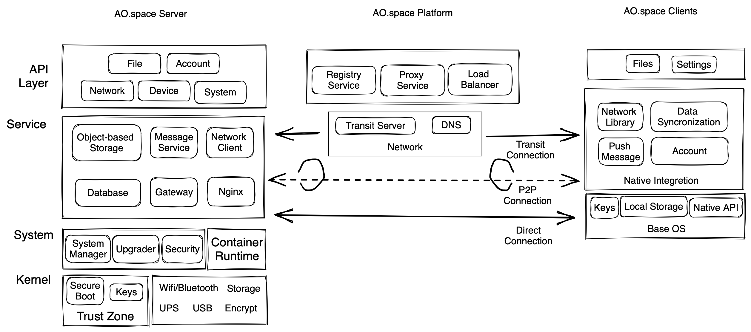 AO.space-architecture