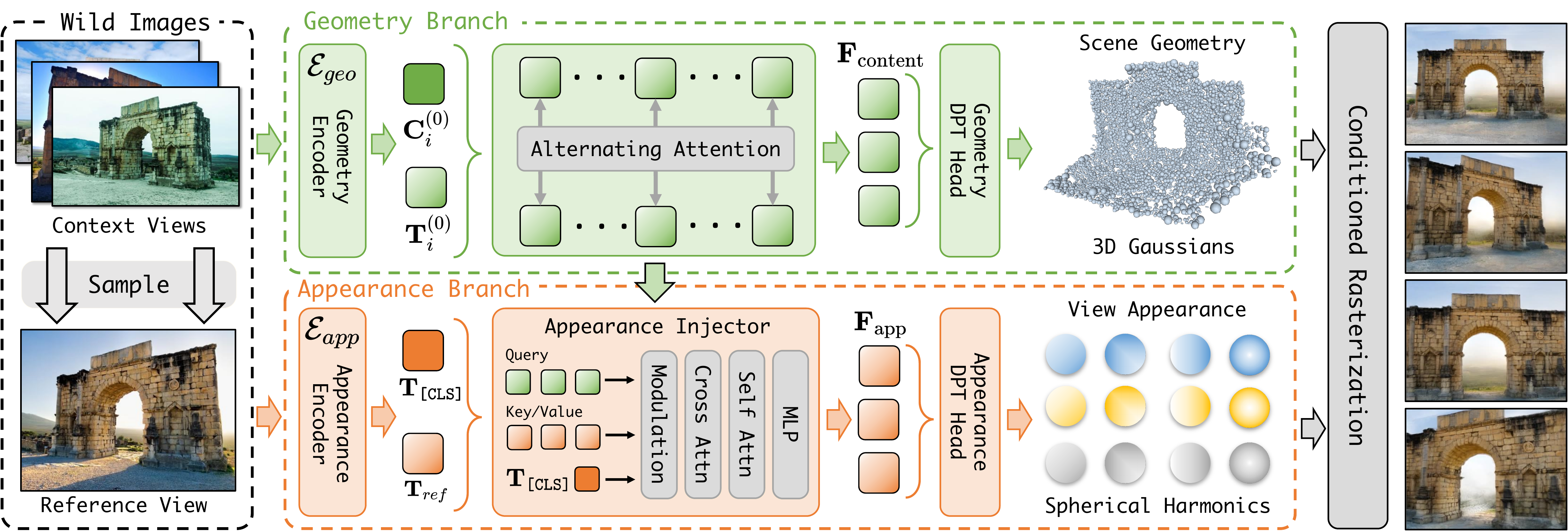 WildSplat architecture with a geometry branch, appearance encoder, appearance injector, Gaussian prediction, and rendering.
