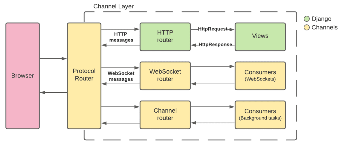 Channels