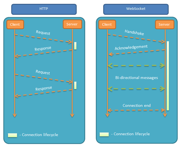 http_vs_websocket