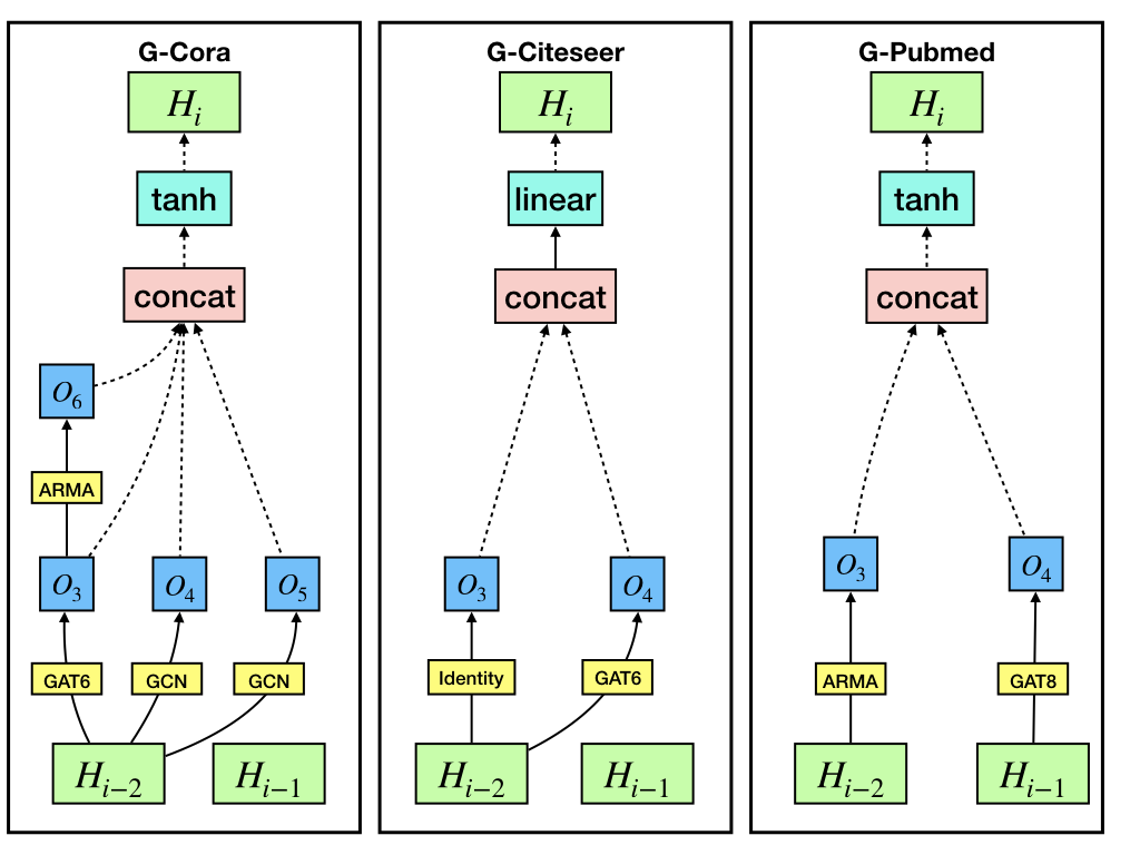 Architectures designed by GraphNAS in supervised experiments