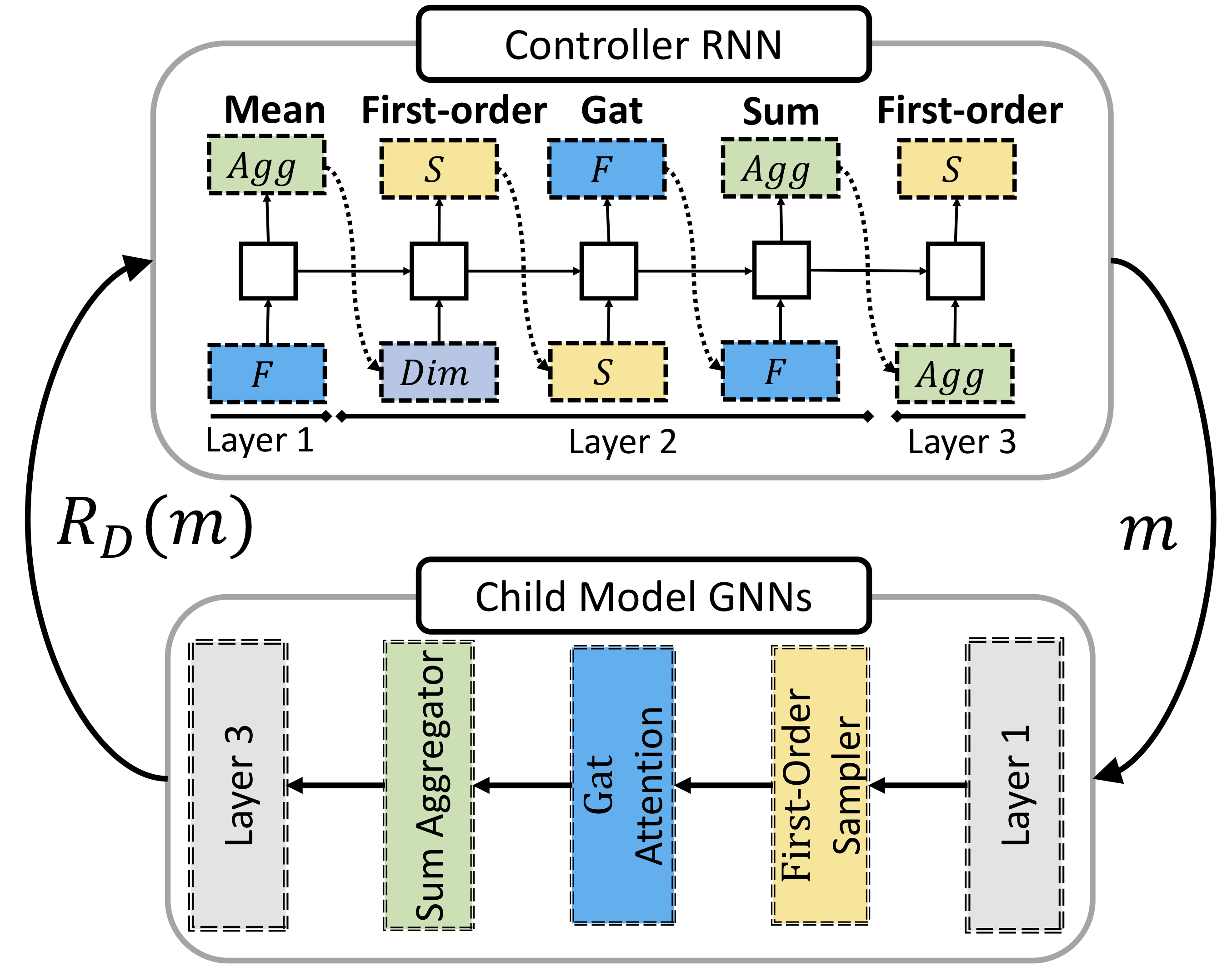 A simple illustration of GraphNAS