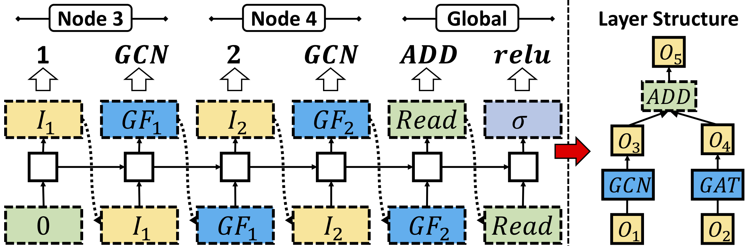 A simple illustration of GraphNAS