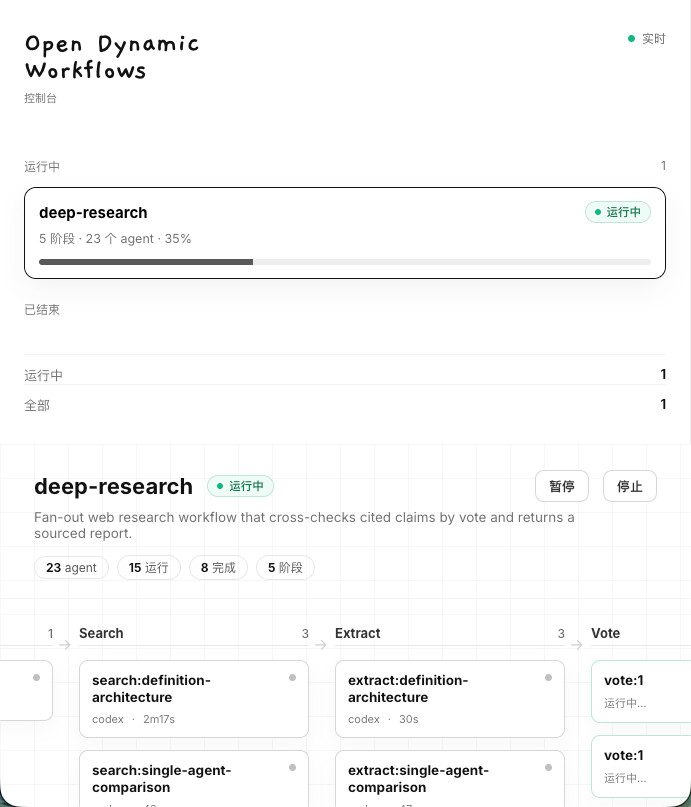 odw serve — a live board of a deep-research run: phase columns (Search → Extract → Vote → Report), per-agent cards with adapter and elapsed time, and live status