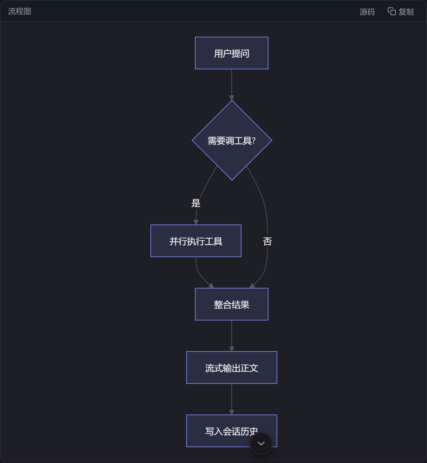 深色主题下的流程图