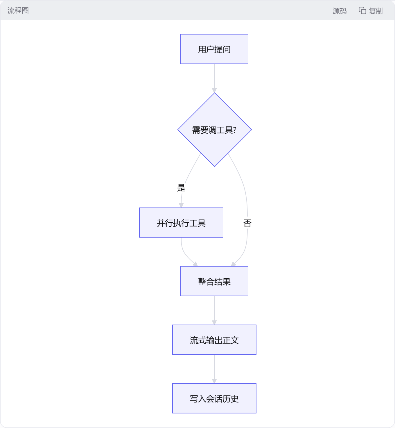Mermaid 流程图渲染