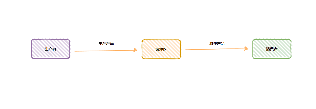 【Java】生产者消费者模型