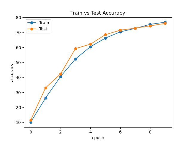 AlexNet Accuracy Curve