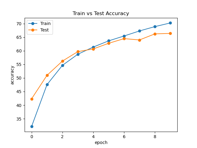 gMLP Accuracy Curve