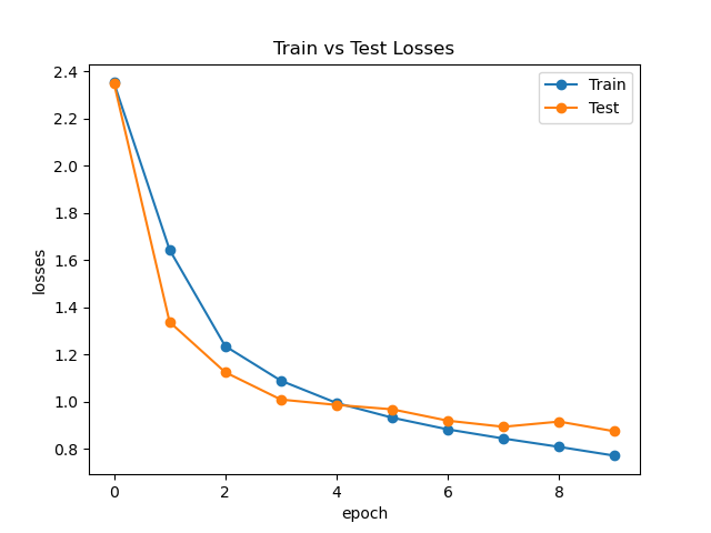 MLP-Mixer Loss Curve