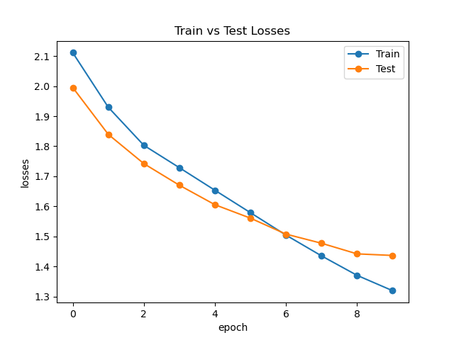 ResMLP Loss Curve