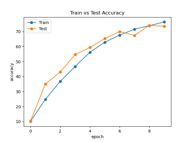 ResNet Accuracy Curve