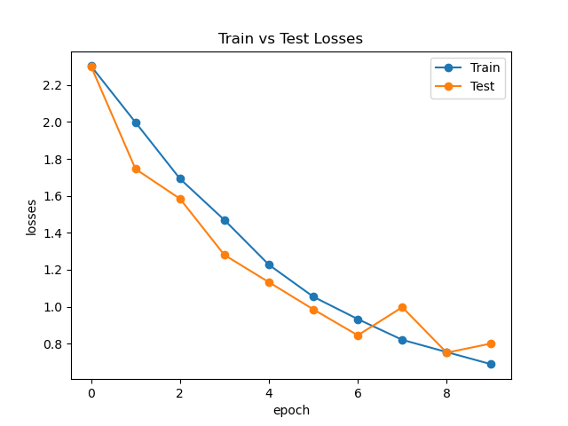 ResNet Loss Curve