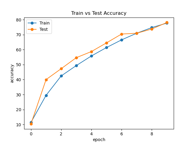 SENet Accuracy Curve