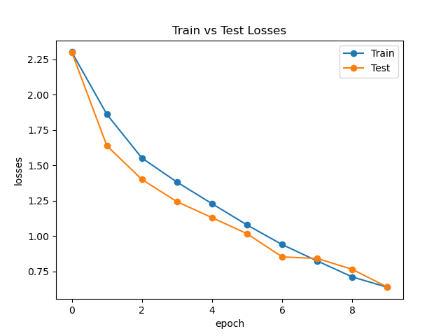 SENet Loss Curve