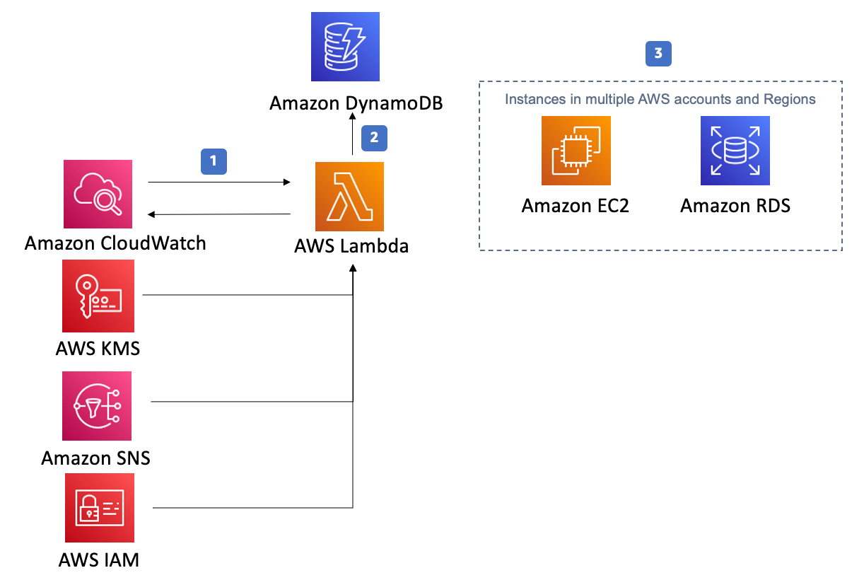 Instance Scheduler