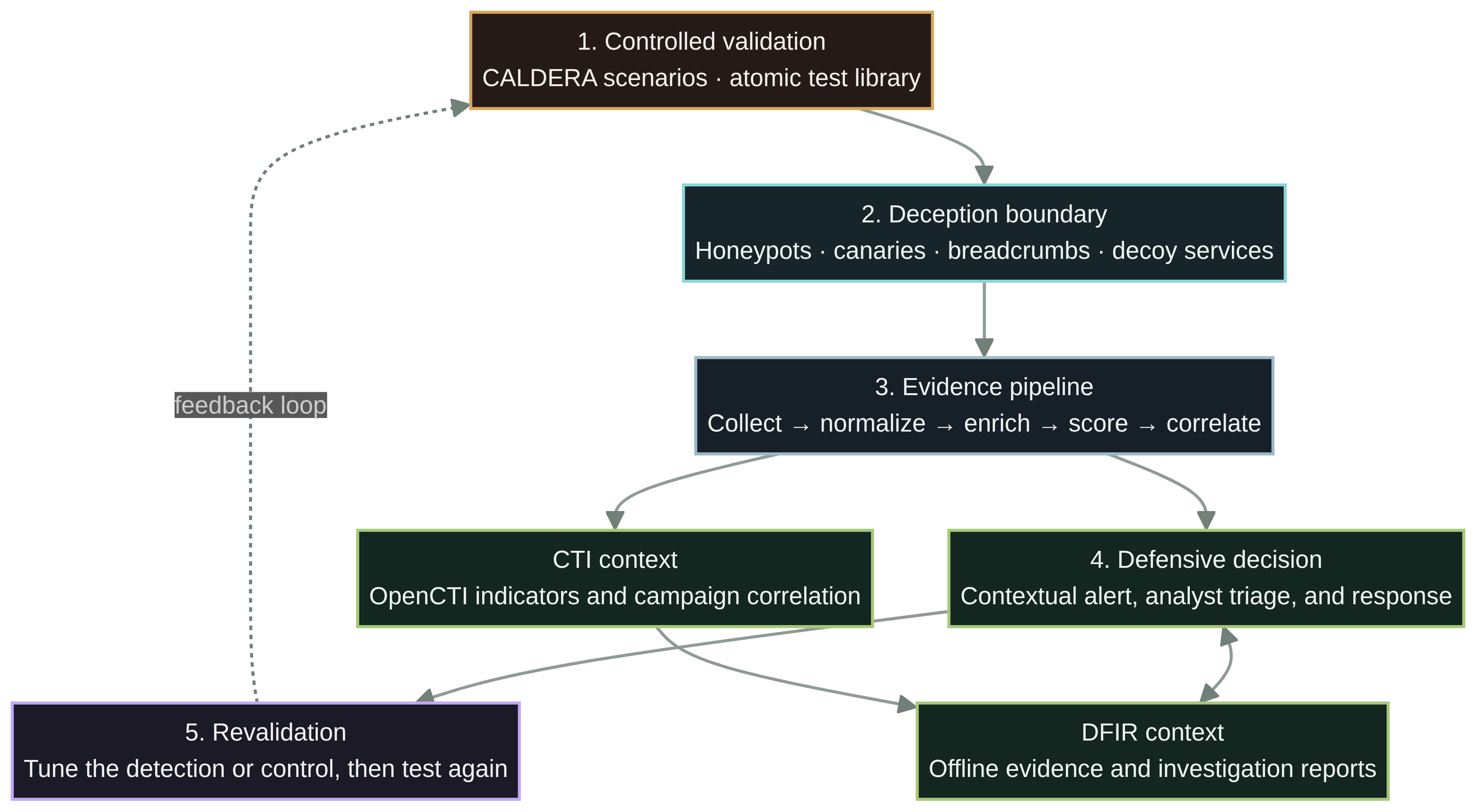DECEPTR-UNIFIED architecture diagram