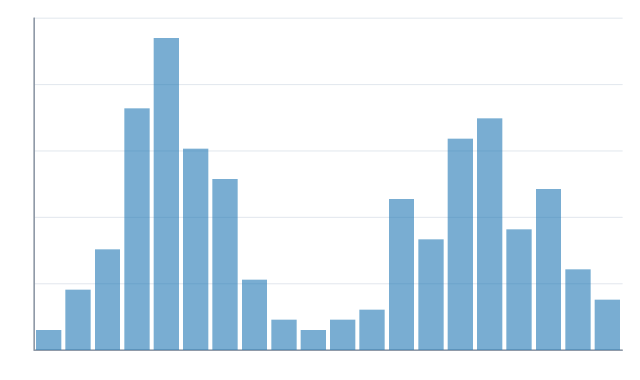 Histogram of examples/measurement_errors.y — 240 values in 20 bins, roughly split around zero