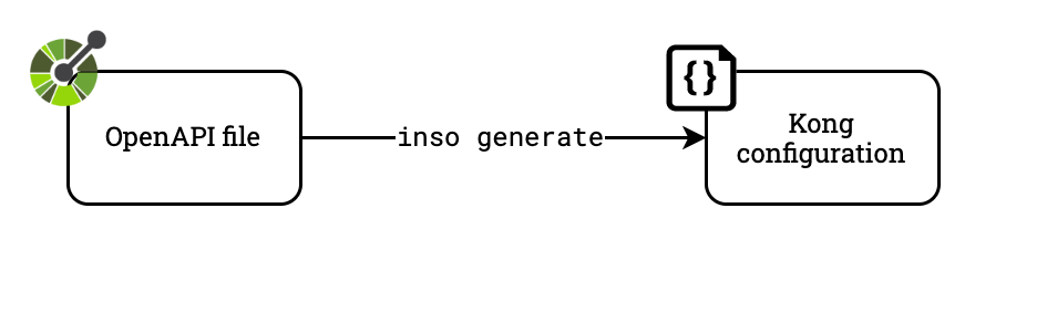 Generate a Kong configuration directly from your OpenAPI file