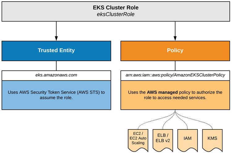 Amazon EKS Cluster Service Role