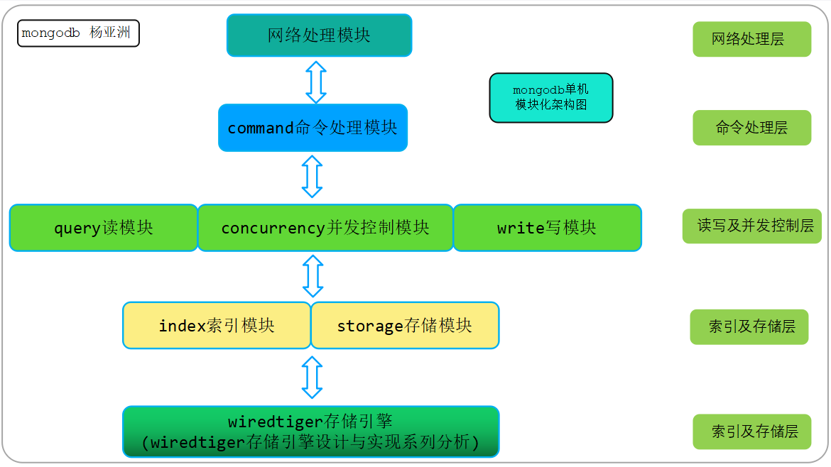 mongodb单机模块化架构图