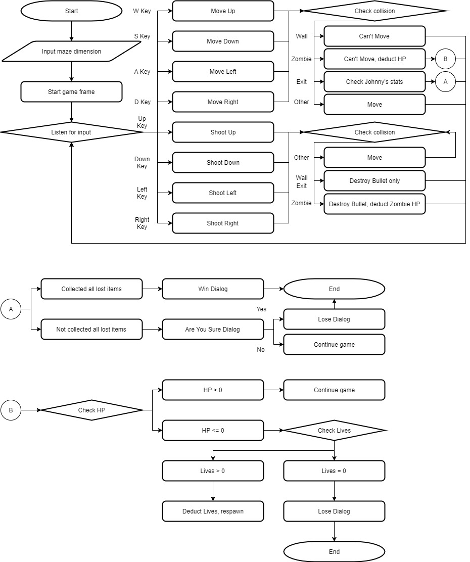 Maze Runner Flow Chart