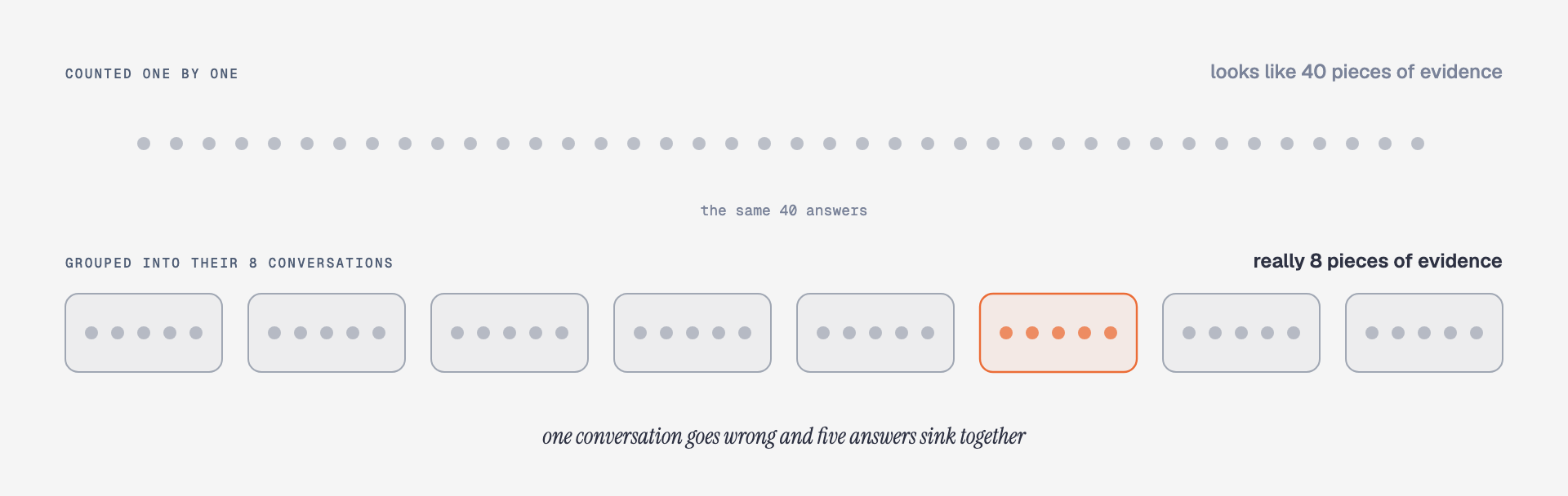 The same 40 answers counted two ways. Counted one by one they look like 40 pieces of evidence. Grouped into their 8 conversations they are really 8, because answers in one conversation go wrong together.